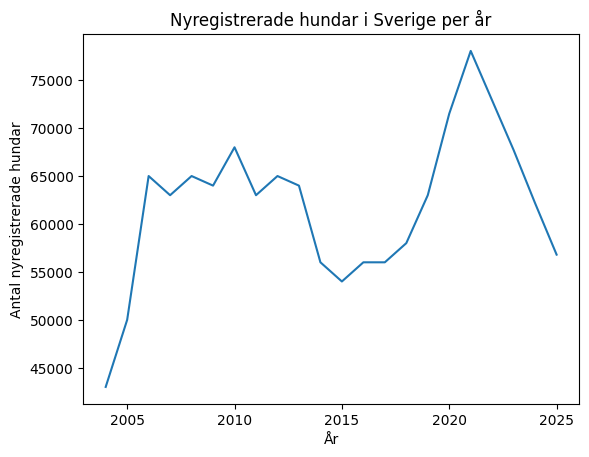 Registrerade hundar i Sverige 2004-2025