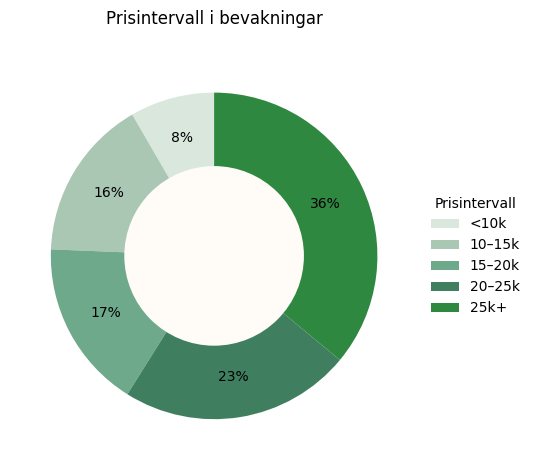 Fördelning av pris på bevakningar